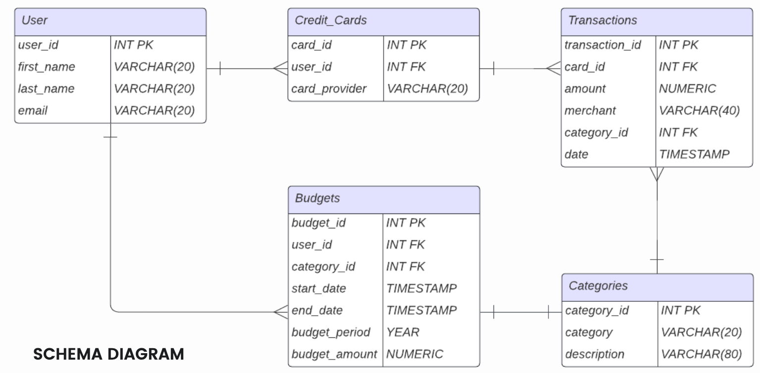 Schema for Financial Management Project