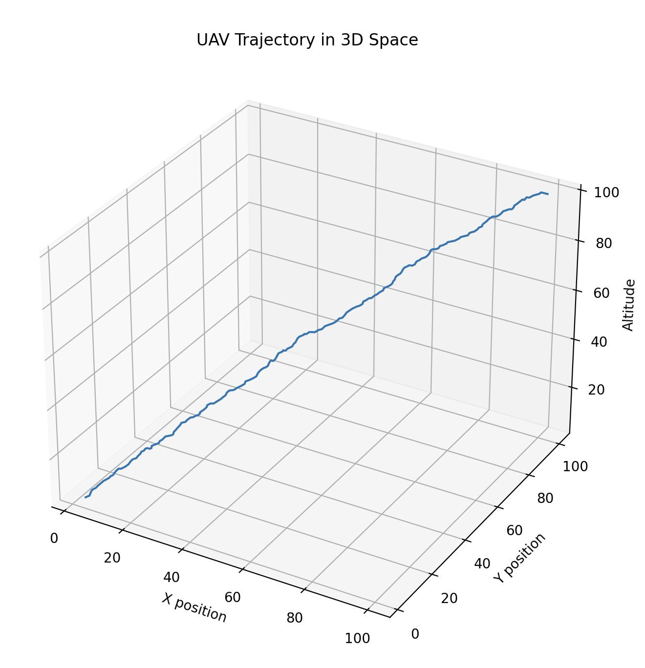 UAV Flight Simulation Project